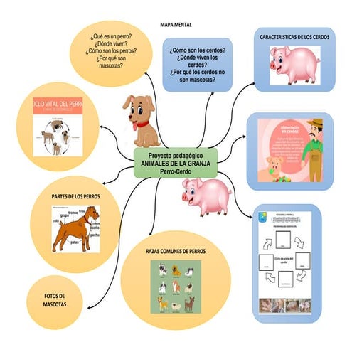 Mapa mental animales granja perros cerdos | PPT