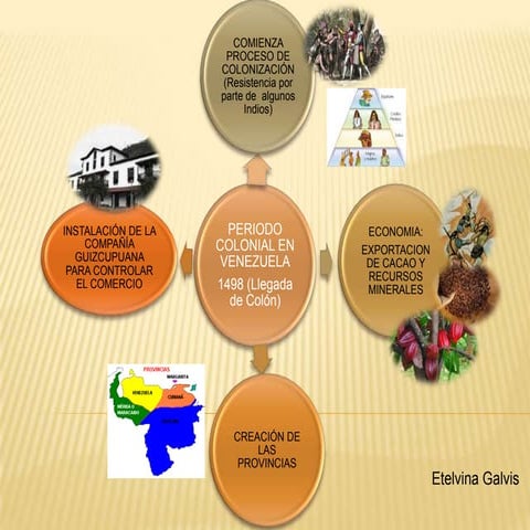 Mapa mental periodo colonial
