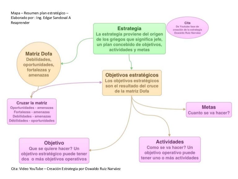 Mapa mental planeacion estrategica