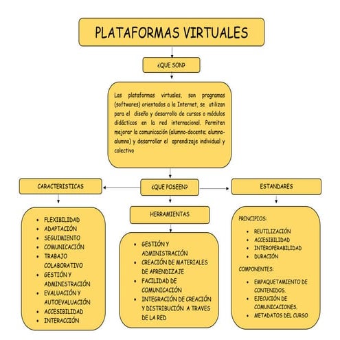 Mapa conceptual plataformas virtuales 