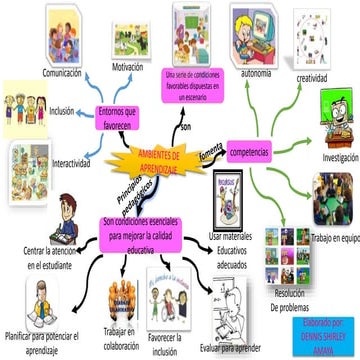 MAPA MENTAL AMBIENTES DE APRENDIZAJE