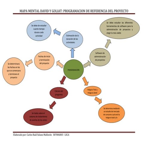 Mapa mental programación gido & clements