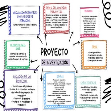 Mapa Mental Proyecto de la investigación | PDF