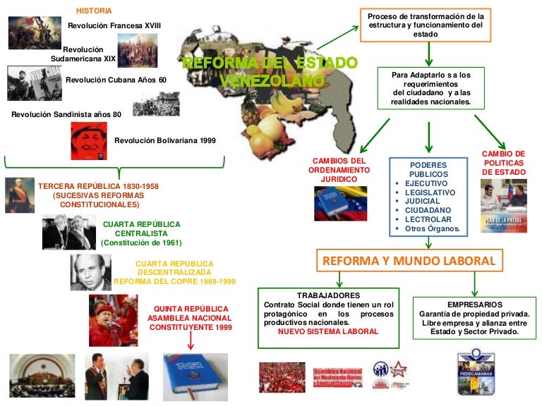 Mapa Mental Reforma de Estado