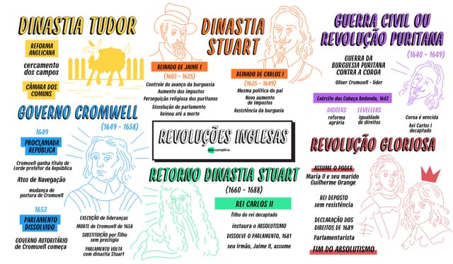 Mapa mental definido e atualizado sobre o processo das Revoluções ...