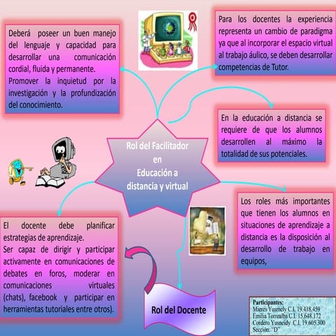 Mapa mental rol del facilitador educ virtual