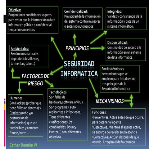 Mapa mental seguridad informatica