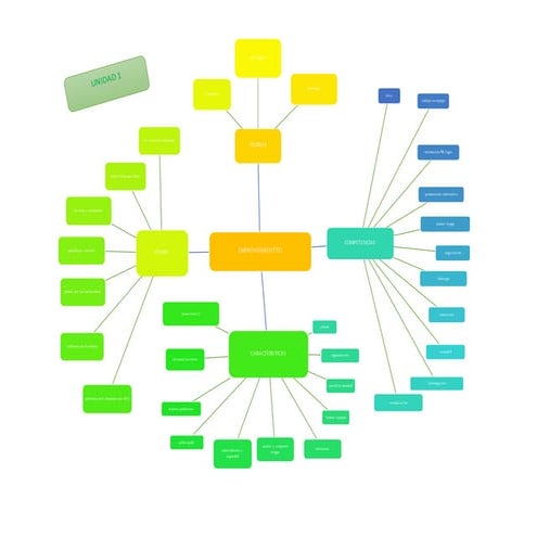 Mapa mental unidad 3 | DOCX