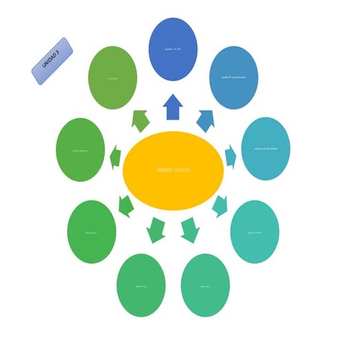 Mapa mental unidad 3 | DOCX