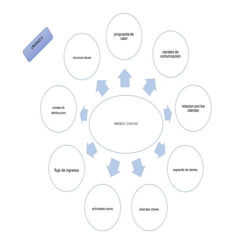 Mapa mental unidad 3 | DOCX