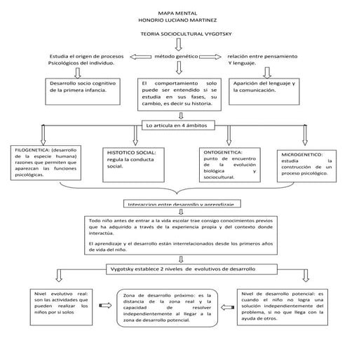 Mapa mental vygotsky