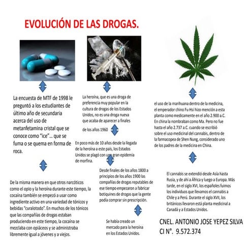 Linea del tiempo, evolución de las drogas