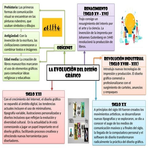 Mapa Mixto de evolución del diseño gráfico | PPTX