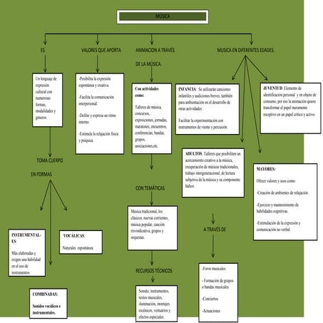 Mapa musica | DOCX