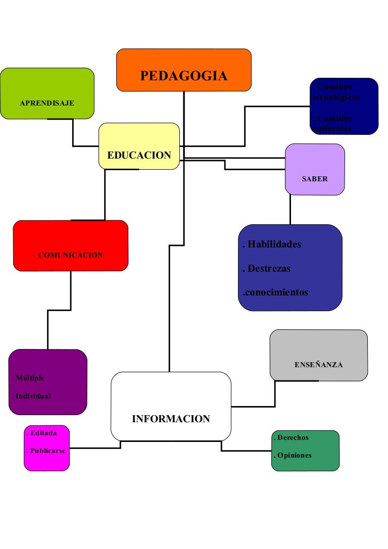 Mapa conceptual pedagogia
