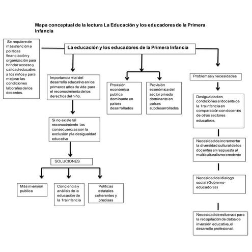 Mapa conceptual de educacion y educadores en la primera infancia | PDF