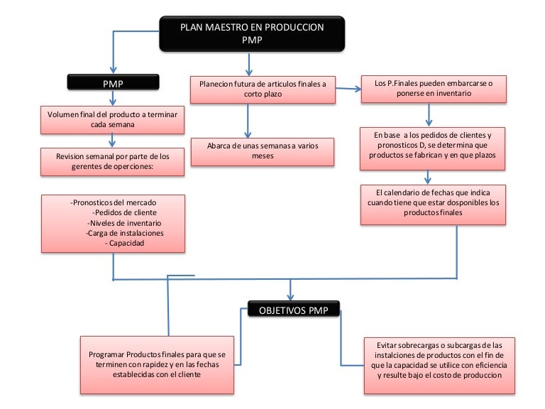 Mapa plan maestro