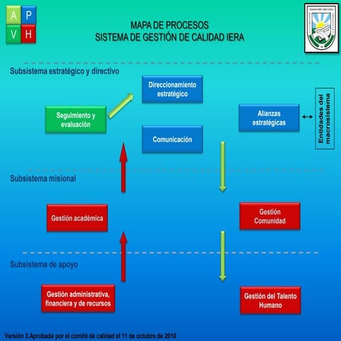Actividad nro 2 mapa de procesos | PPTX