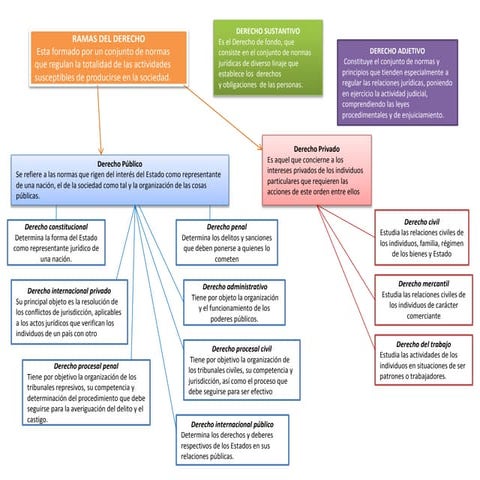 Mapa ramas del derecho | PPTX