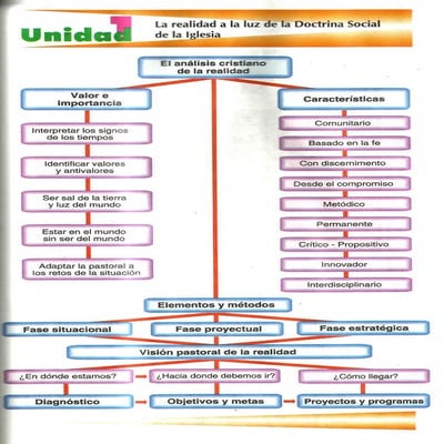 Mapa Realidad Social a la luz de la Doctrina Social de la Iglesia Grado ...