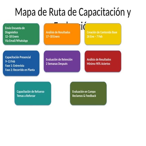 Mapa de Ruta para Capacitación y Evaluación Efectiva en Planta | PPTX