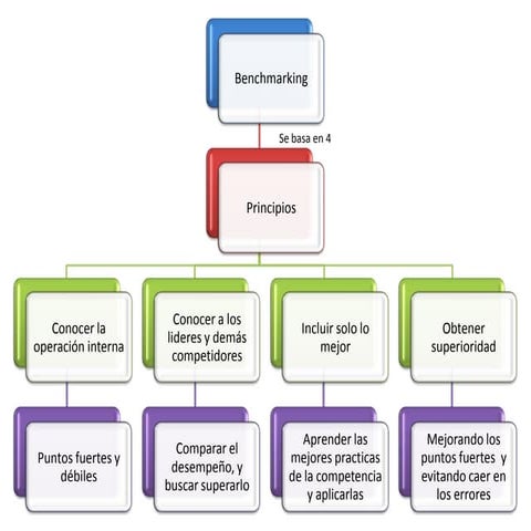 Mapas conceptuales benchmarking | PPTX