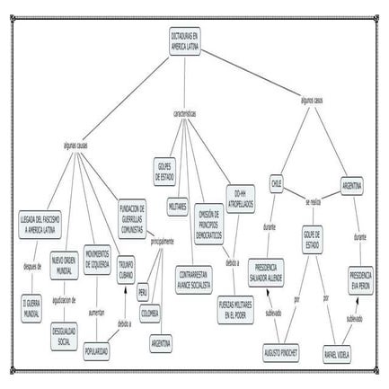Mapas conceptuales dictaduras