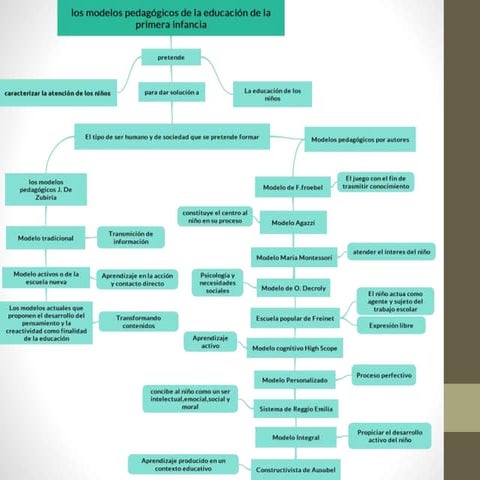Mapa conceptual de pedagogia (1) | DOC