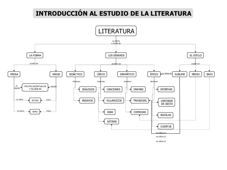 Mapas conceptuales generales literatura