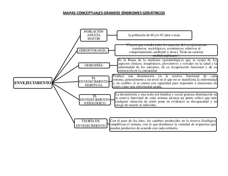 Mapas conceptuales grandes síndromes geriátricos (1)