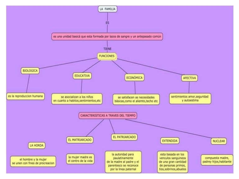 Mapas conceptuales La Familia 5 G Profesora Julia Quesnay