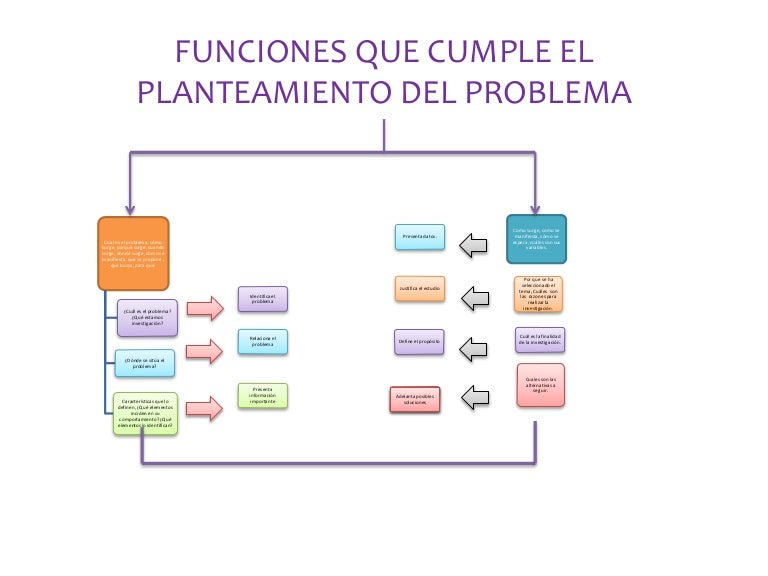 Mapas conceptuales planteamiento del problema