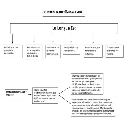 MAPA CONCEPTUAL SOBRE LA LENGUA, EL LENGUAJE Y EL HABLA. | DOCX