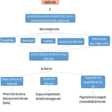 MAPAS CONCEPTUALES SOBRE DISEÑO DE PAGINAS WEB.pptx