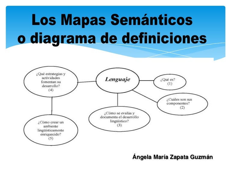 Mapa semántico o diagrama de definiciones