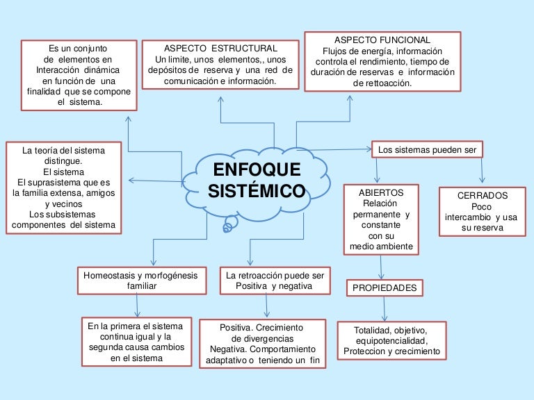 Mapas mentales de enfoques