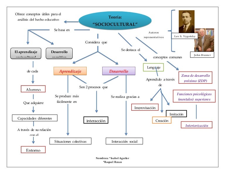 Mapa conceptual de la teoria sociocultural de vigotsky_teorias