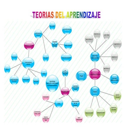 Mapa conceptual de teorías del aprendizaje en la practica educativa | DOCX