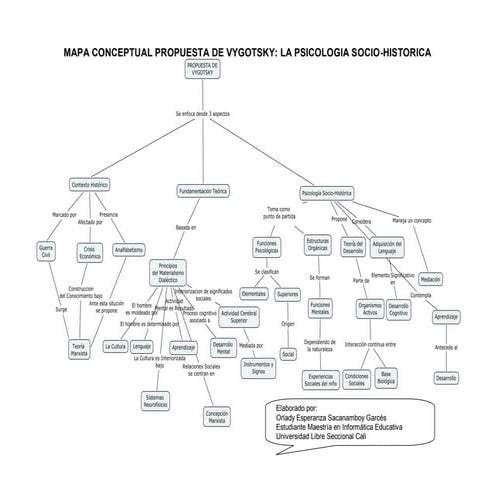 Mapa mental vygotsky | DOCX