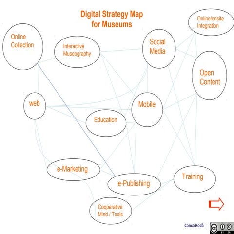 Digital Strategy Map for Museums
