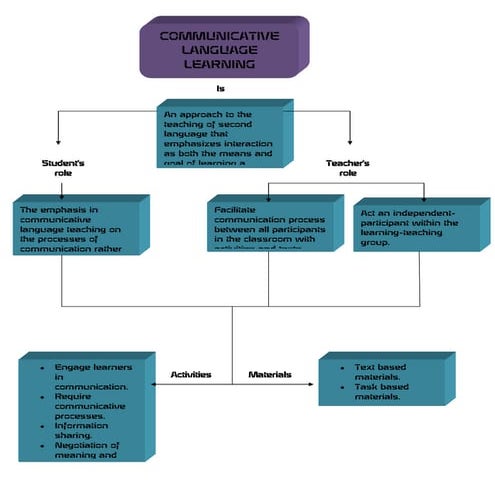 Materials for developing speaking skills 2 | DOCX