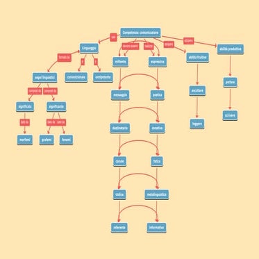 Mappa concettuale sulla comunicazione