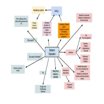 Mappa sistemi operativi