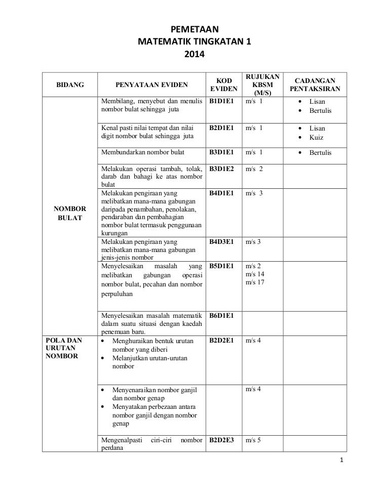 Mapping matematik tingkatan 1 zon utara