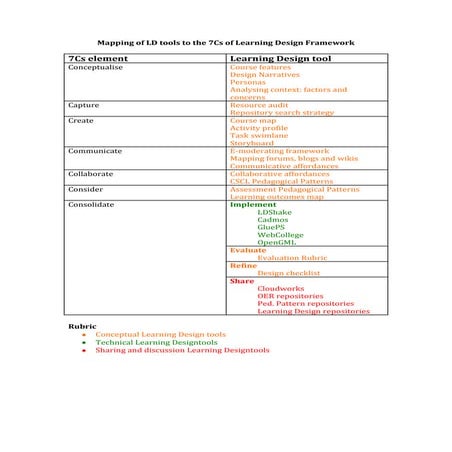 Mapping of ld conceptual tools to the 7 cs of learning design framework