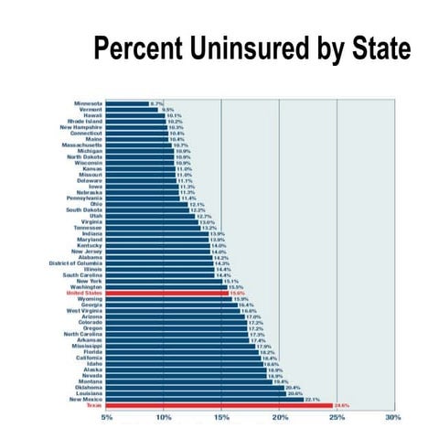 Uninsured Texas Map | PPTX