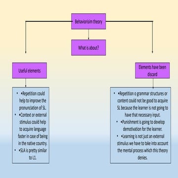 Theories of Second Language Acquisition. | PPT image.