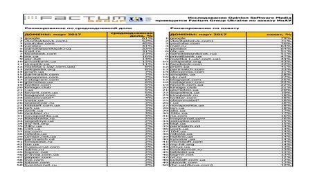 2000+ most vidsited websites in Ukraine, March 2017