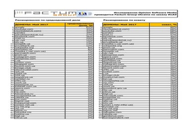 2000+ most vidsited websites in Ukraine, May 2017