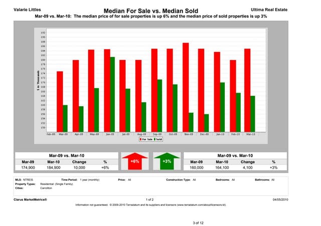 Carrollton Market Report - March 2010